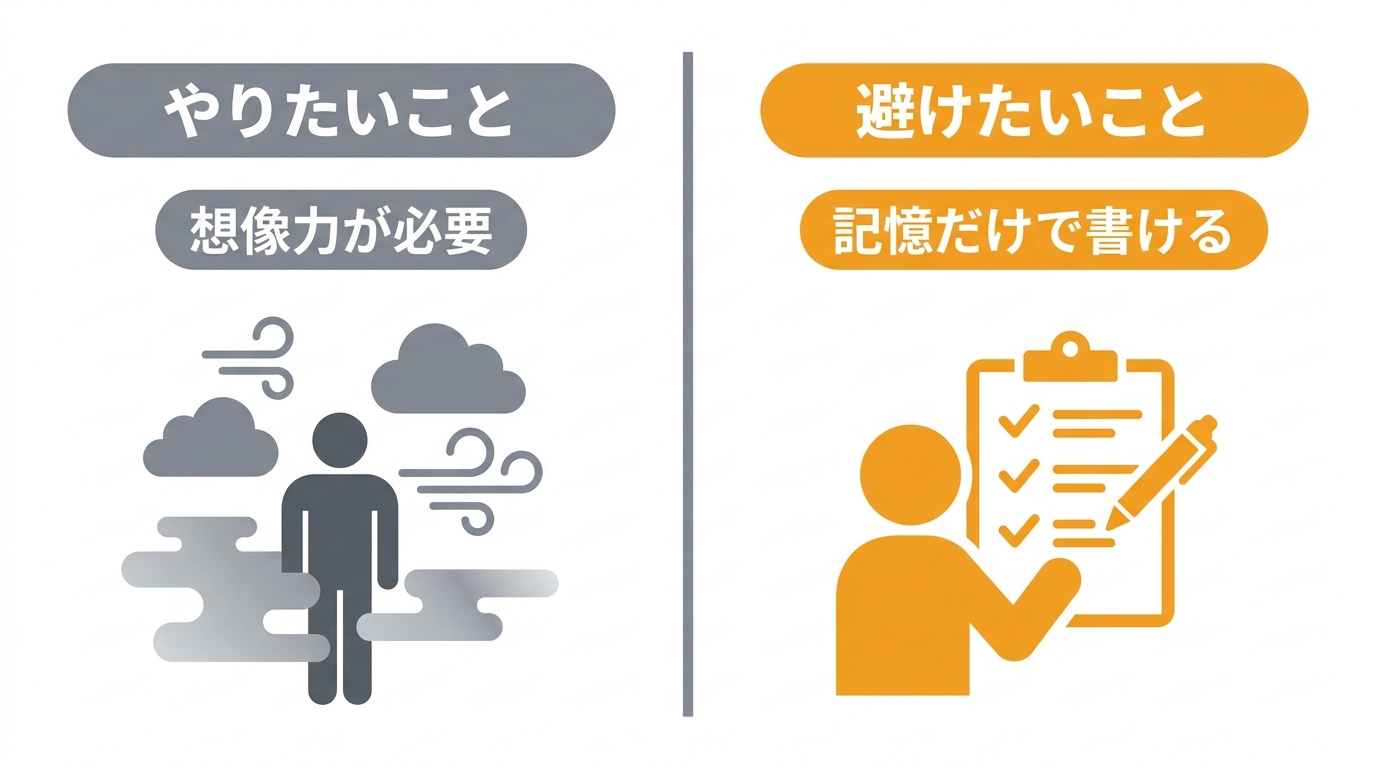 やりたいことより避けたいことから考える方法を示した図解