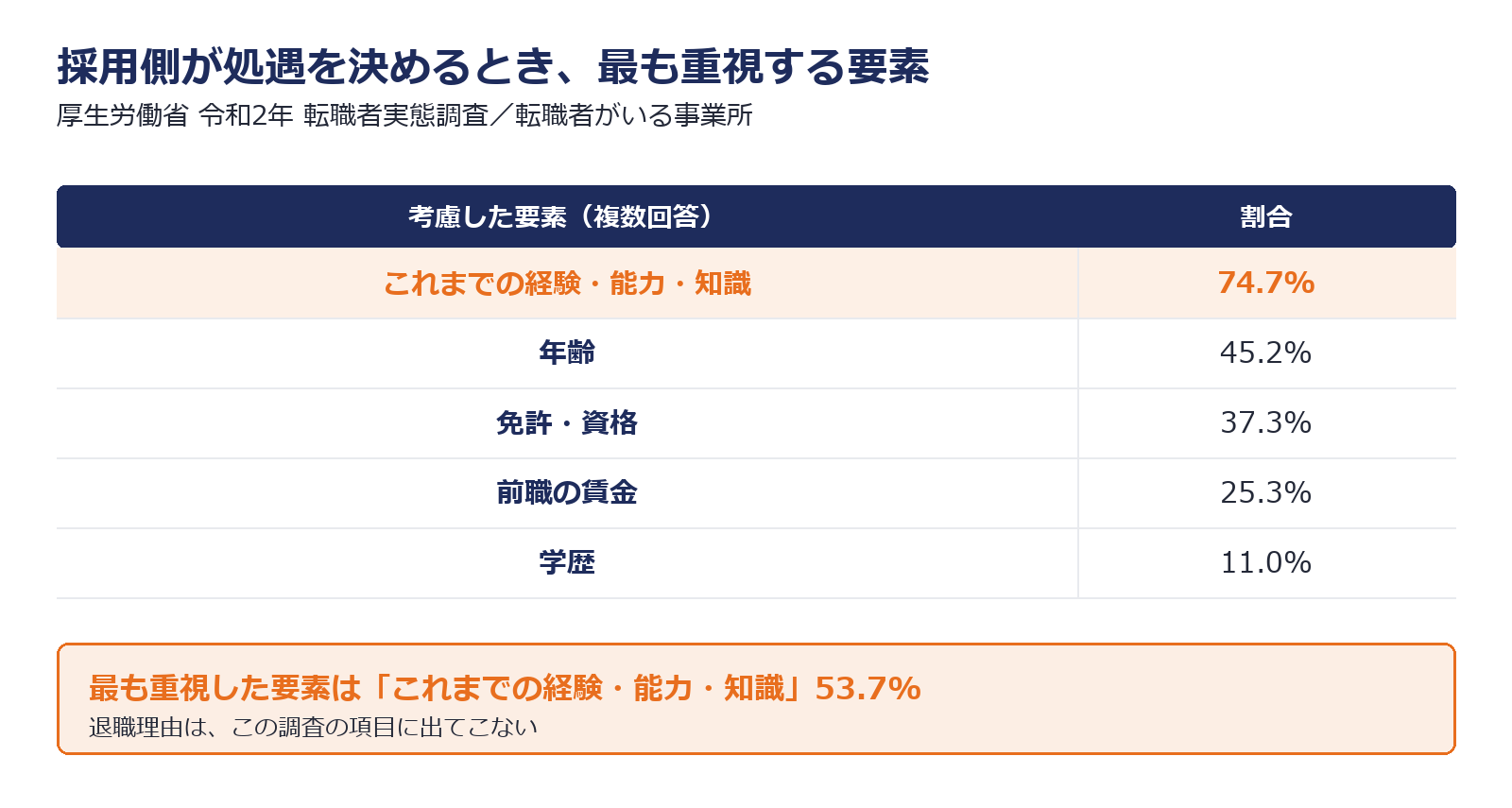 採用側が処遇を決めるとき最も重視する要素を示した図解
