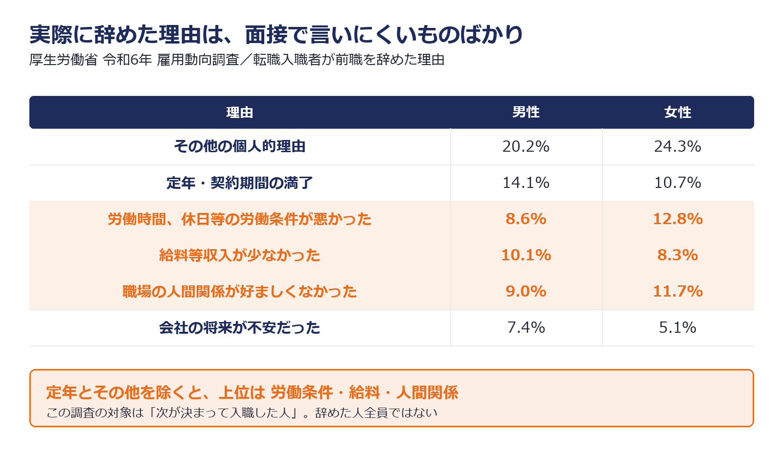転職した人が前職を辞めた実際の理由の割合を示した図解