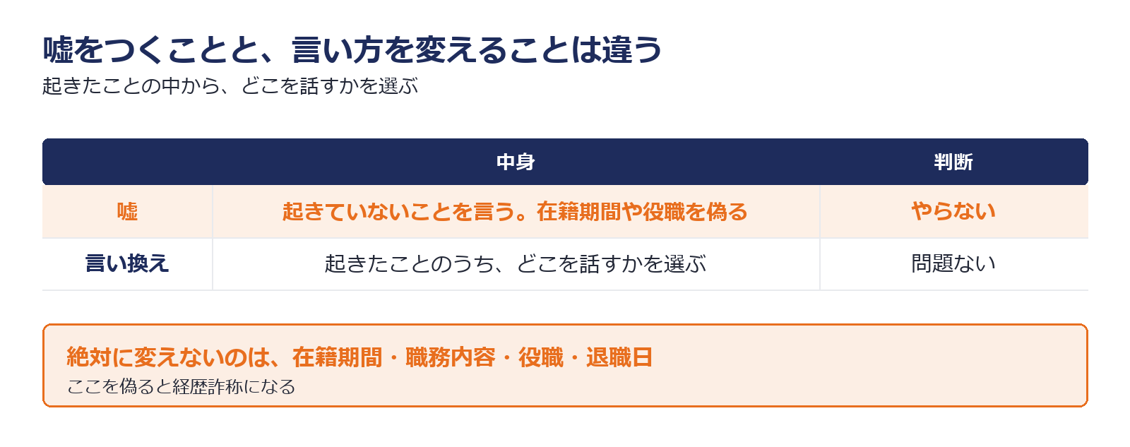 嘘と言い換えの違いを示した図解