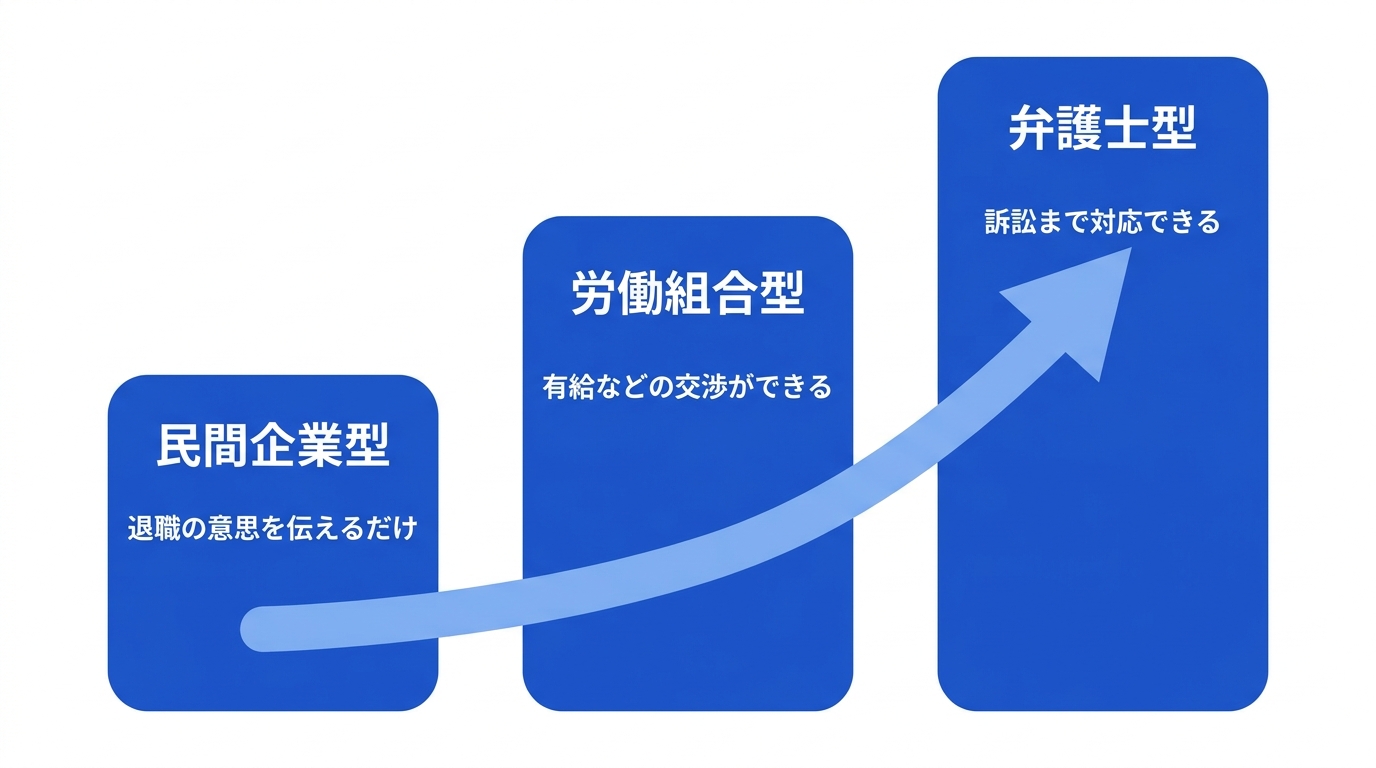退職代行の運営元3類型と対応範囲を示した図解