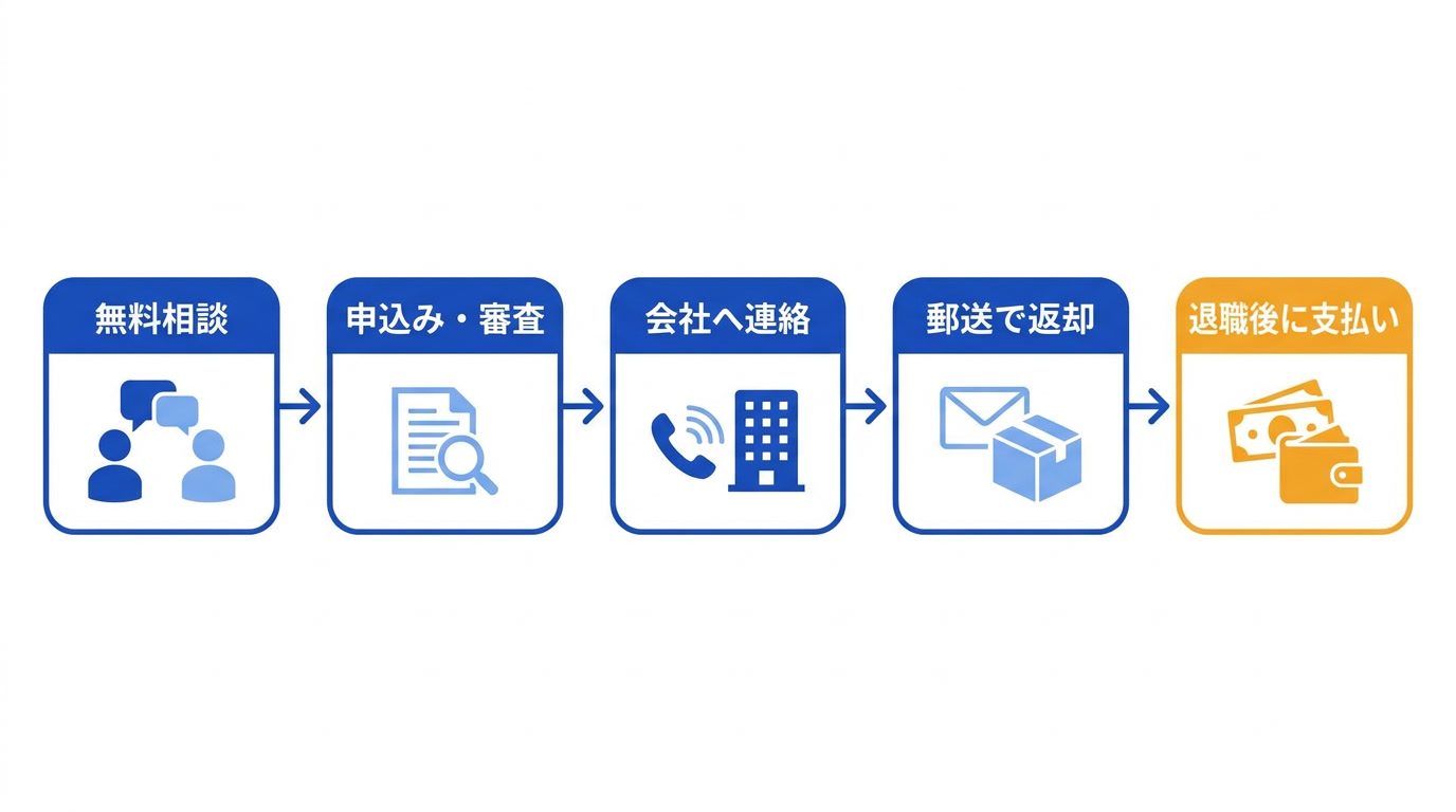 退職代行の申込みから退職までの5ステップを示した図解