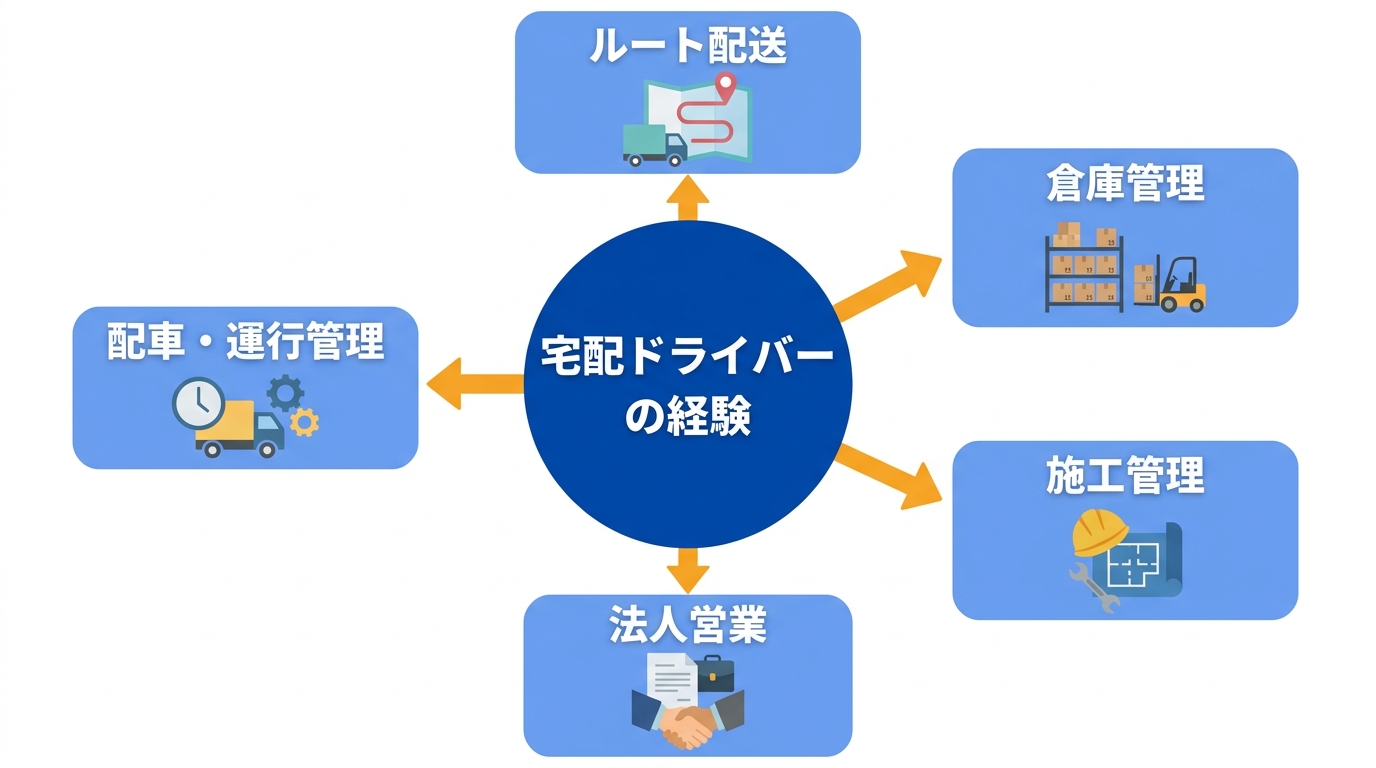 宅配ドライバーの経験が活きる転職先を示した図解