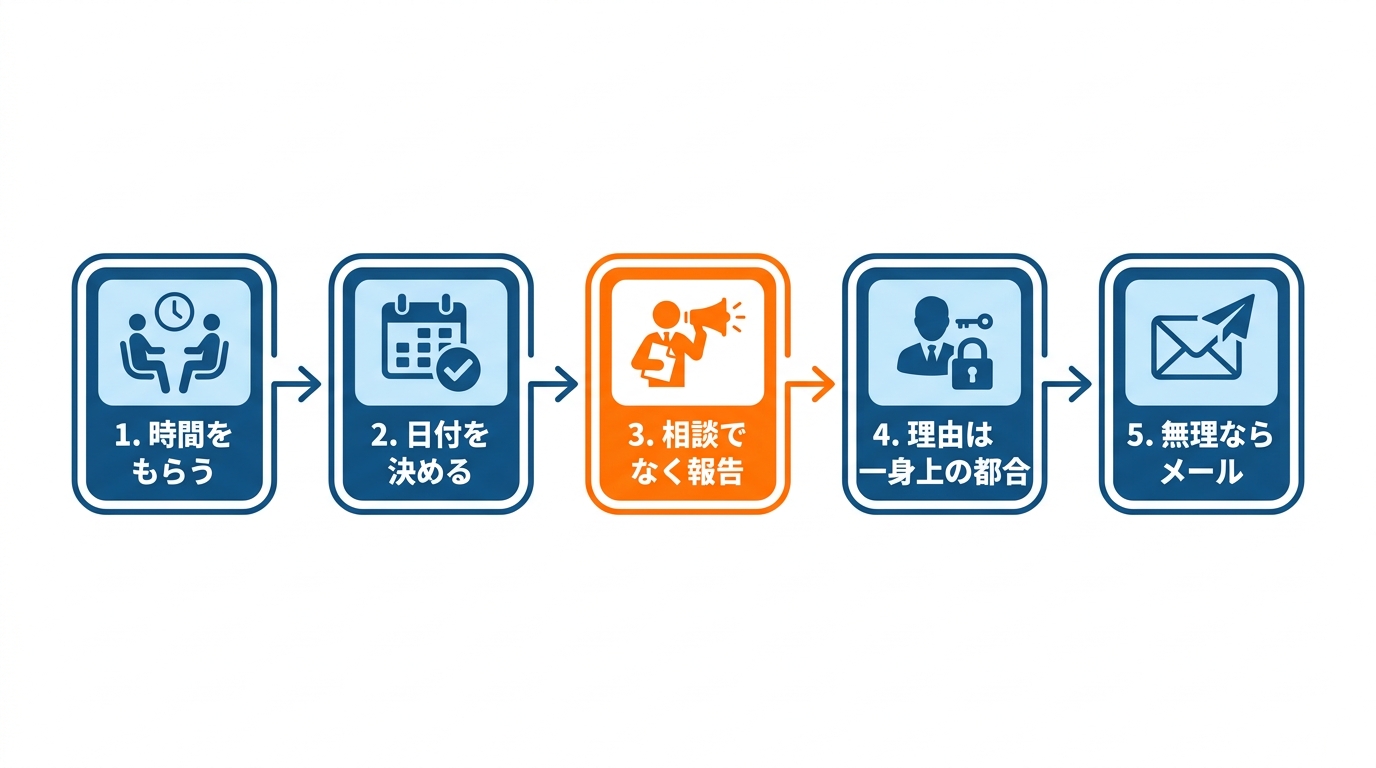 退職を切り出すための5つの手順を示した図解
