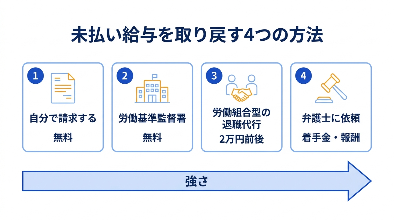 未払い給与を取り戻す4つの方法を示した図解