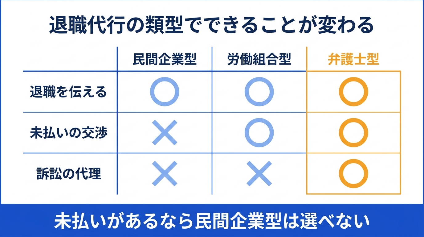 退職代行3類型と未払い給与の請求範囲を示した図解