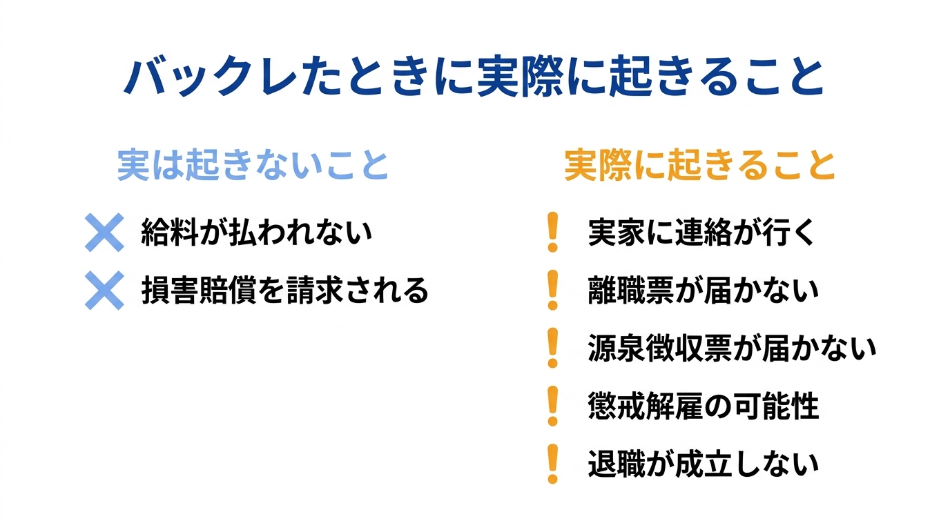 バックレたときに実際に起きることを示した図解