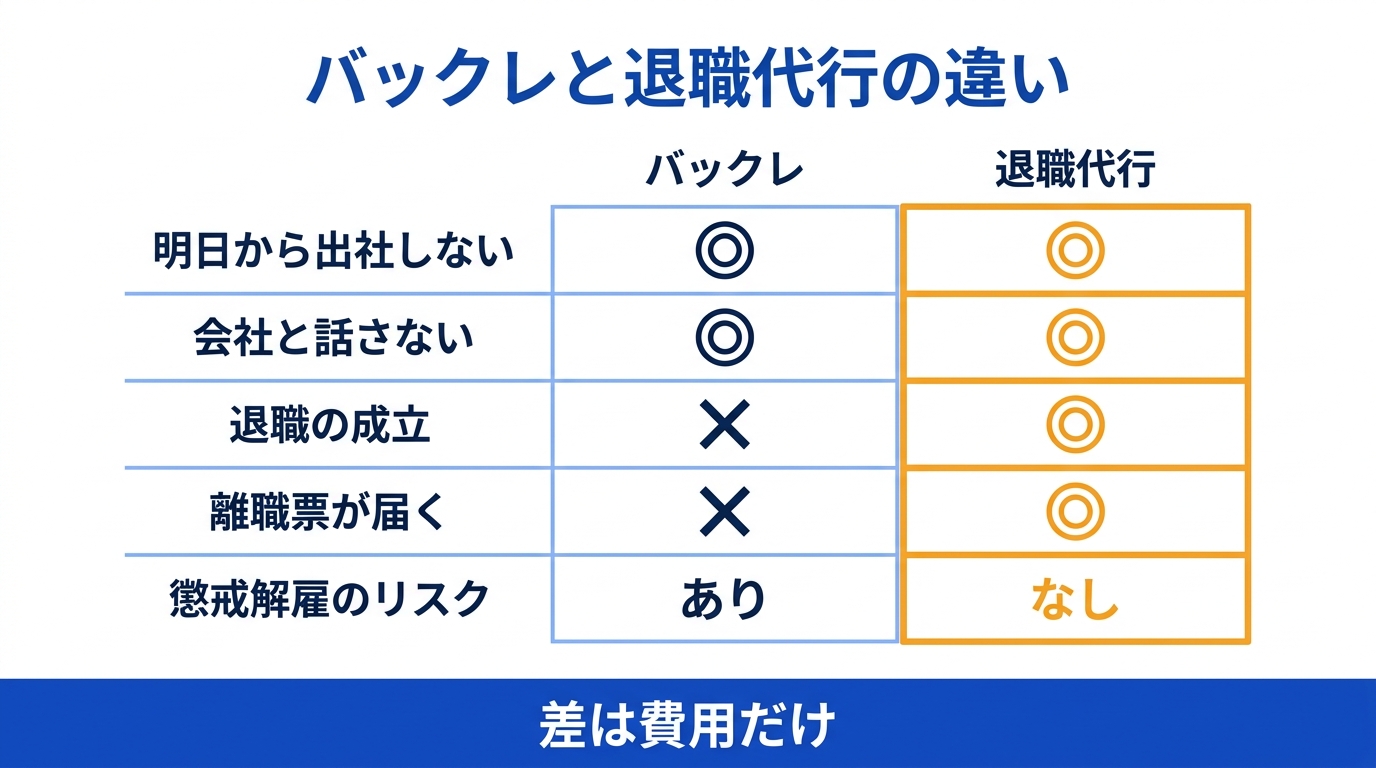バックレと退職代行の違いを示した図解