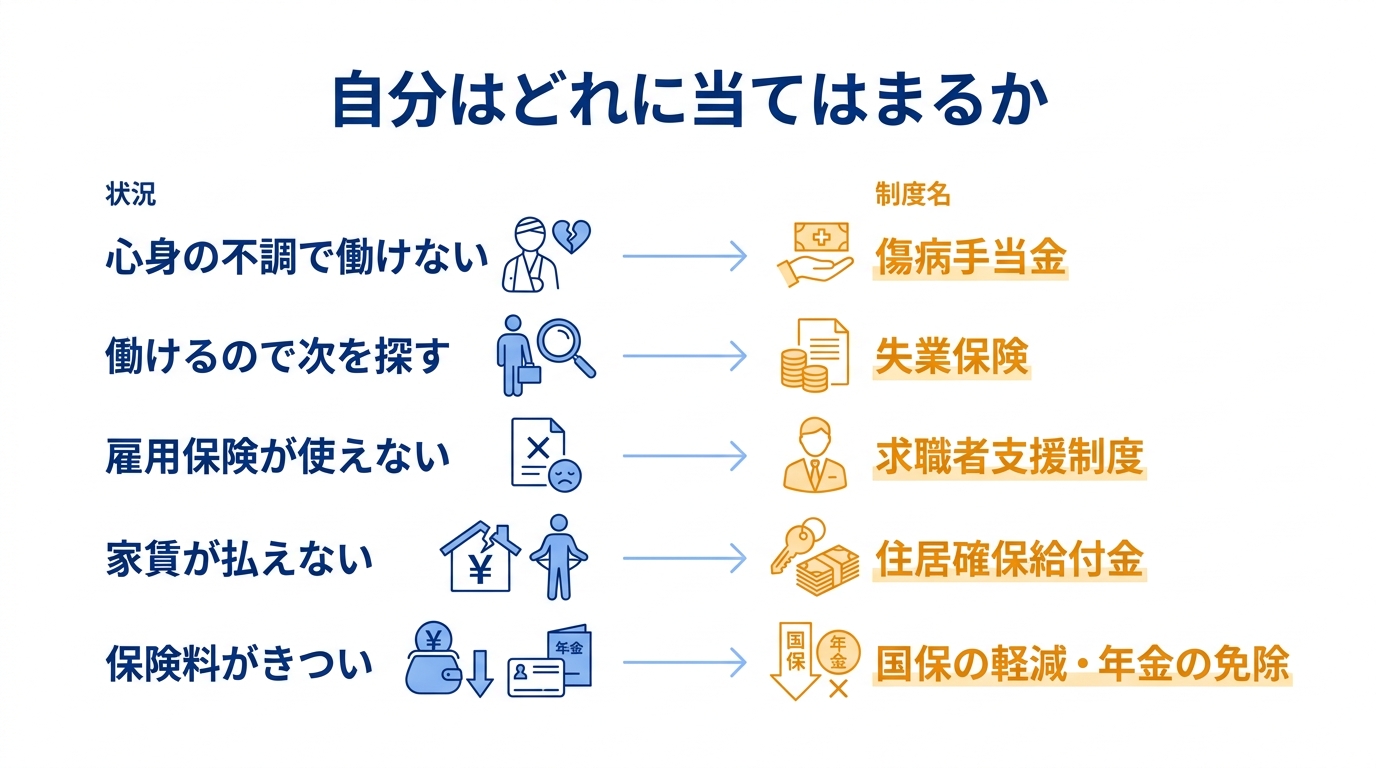 退職後に使える公的制度の選び方を示した図解