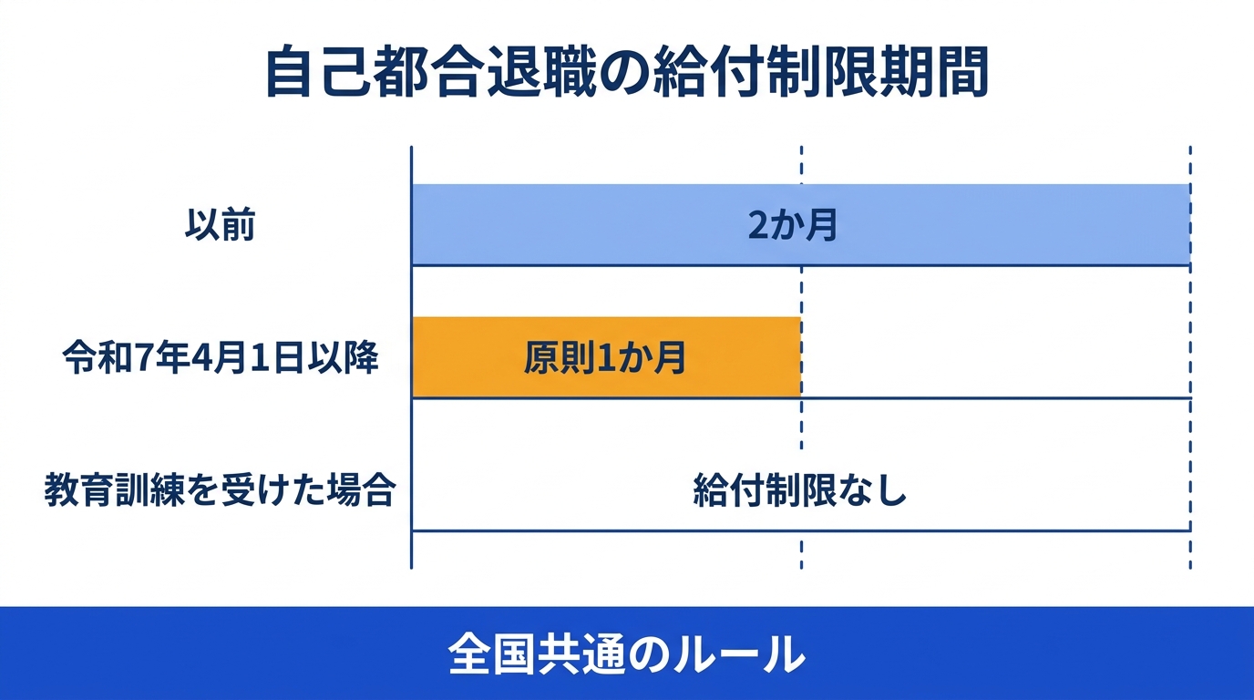 失業保険の給付制限期間の変更を示した図解