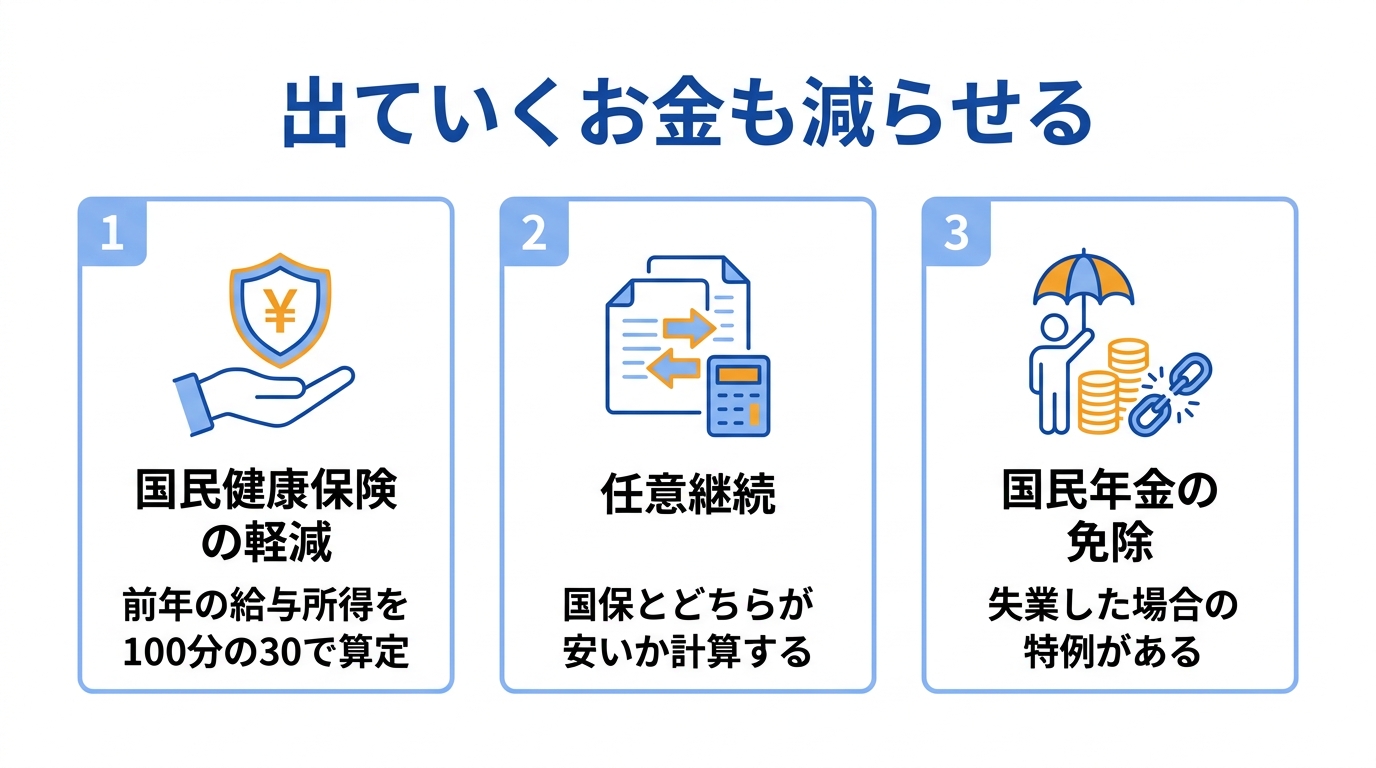 退職後に負担を減らせる制度を示した図解