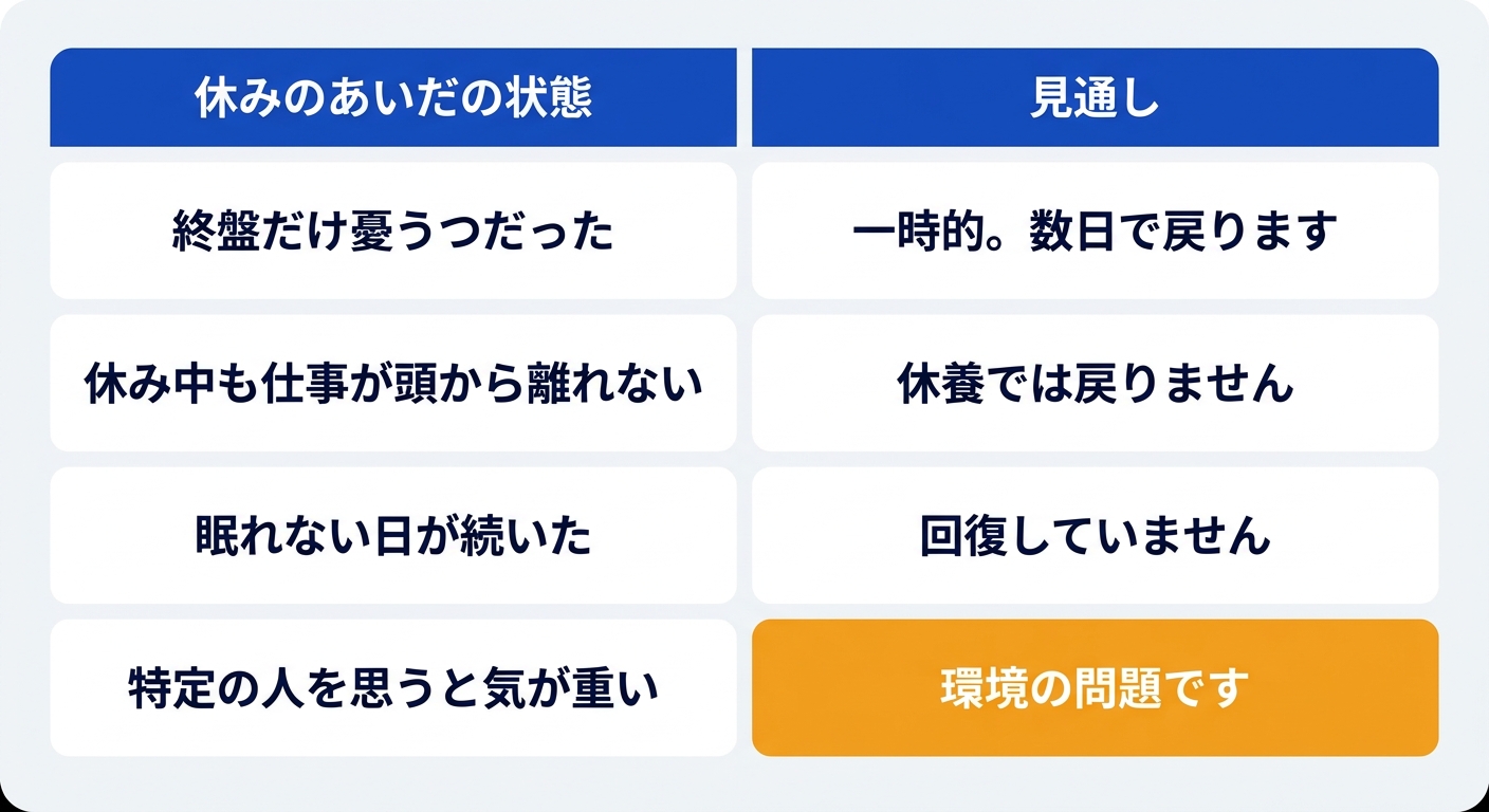 お盆明けに会社へ行きたくない気持ちが一時的かどうかを見分ける表の図解