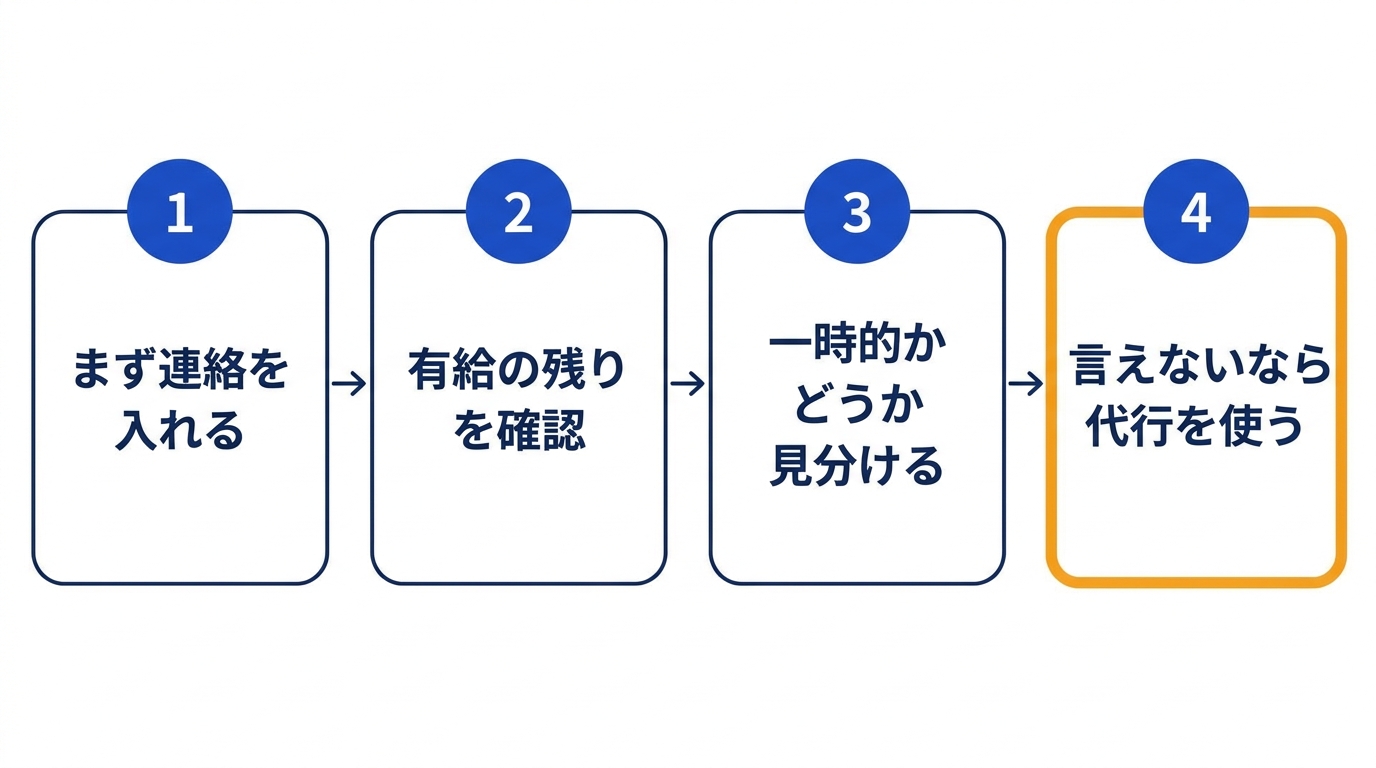 お盆明けに出社できないときの対処を順番に示した図解