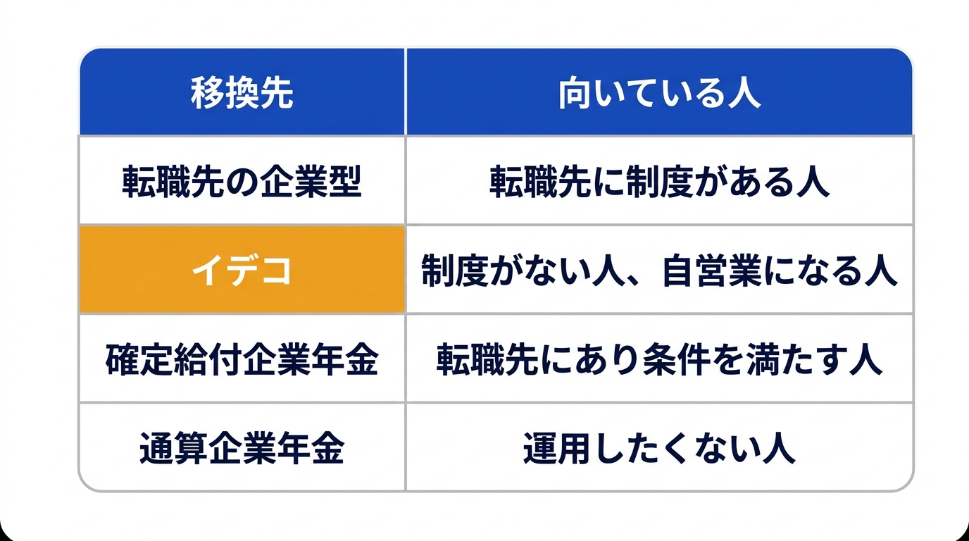 確定拠出年金の移換先4つの選び方を示した図解