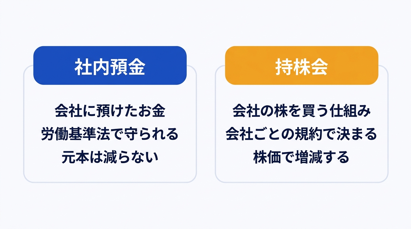 社内預金と持株会の退職時の扱いを比較した図解