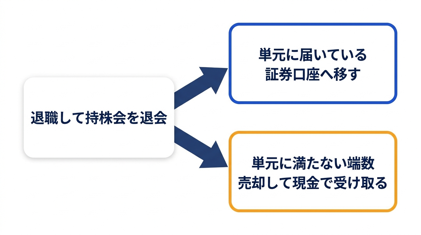 従業員持株会の退職時に株を受け取る流れを示した図解