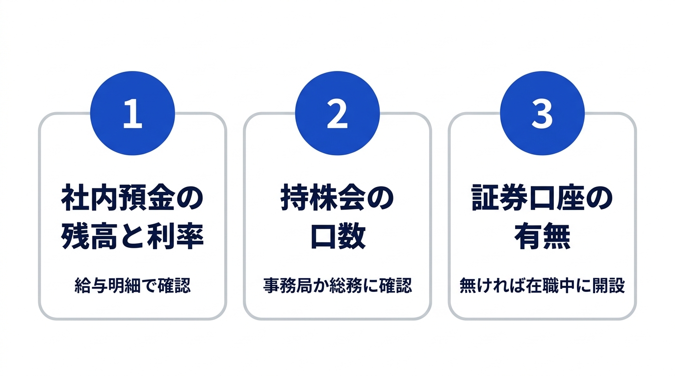 退職前に確認しておく社内預金と持株会の3項目を示した図解