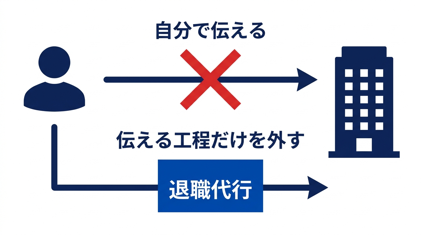 退職を切り出せないときに伝える工程だけを外す方法を示した図解