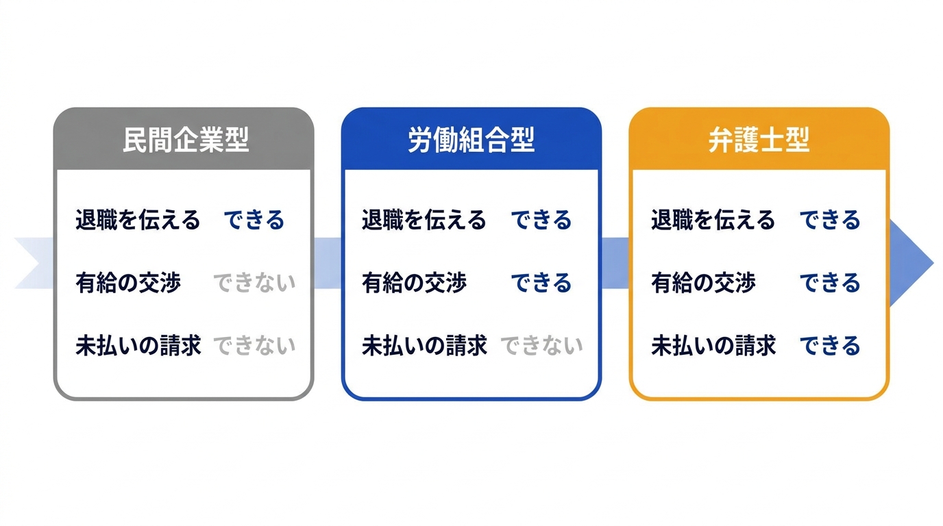 退職代行の運営元3類型と対応範囲を比較した図解