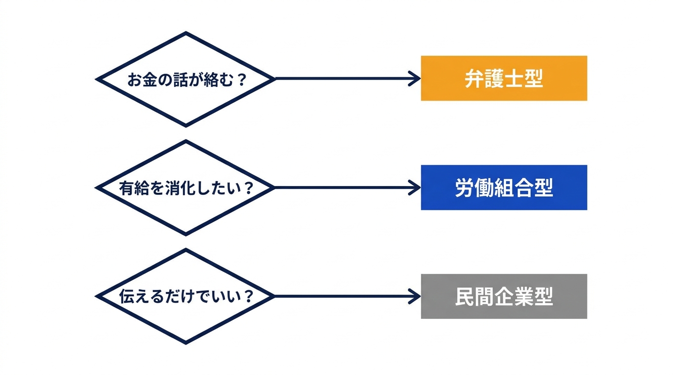 退職代行を選ぶ3ステップを示した図解