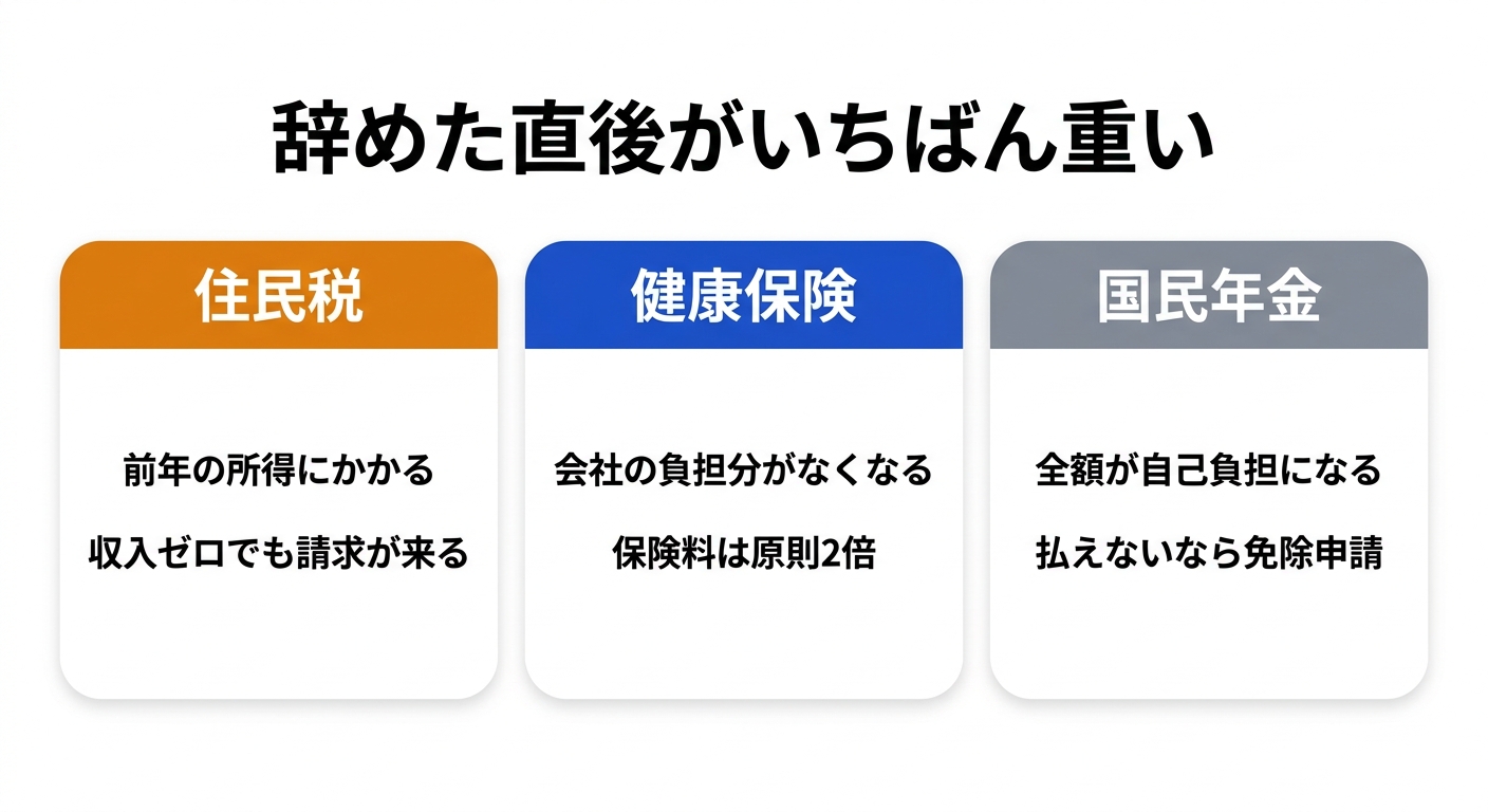 会社を辞めた直後に増える支出と、確認しておく期限を整理した図解