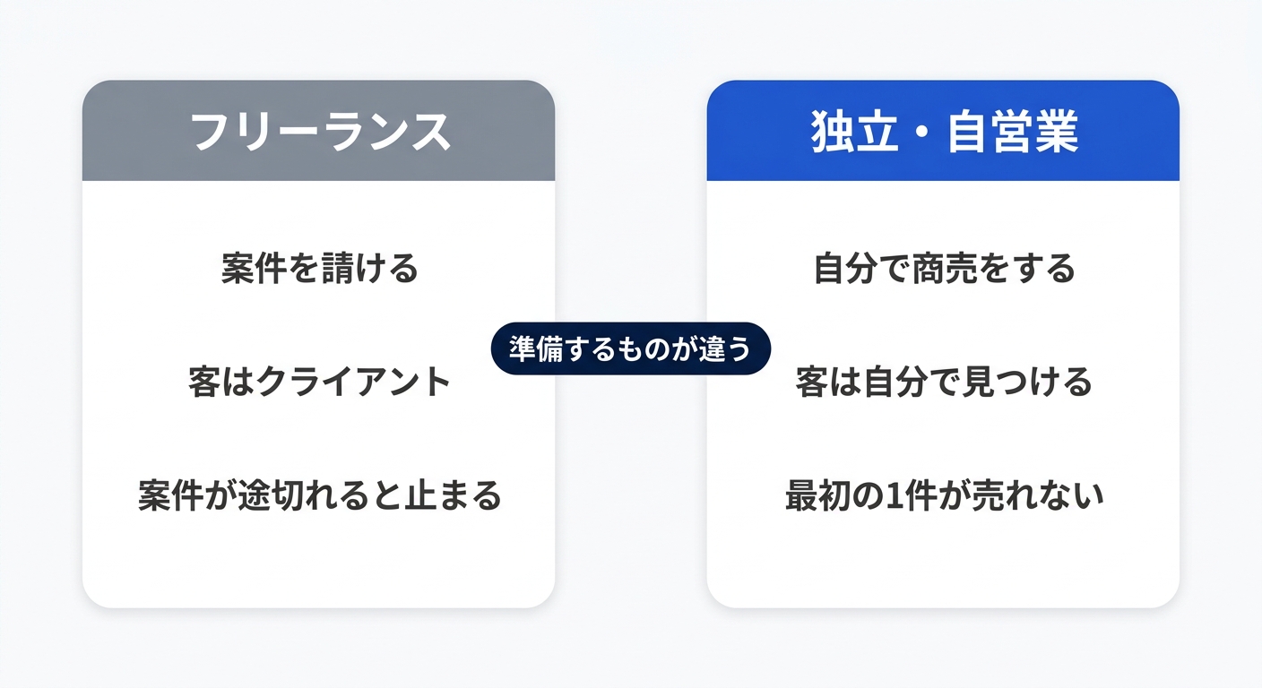 フリーランスと独立・自営業の違いを比較した図解