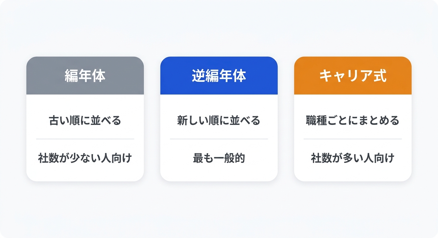 職務経歴書の3つの書式と、社数による使い分けを示した図解