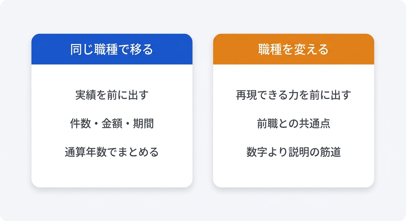 同じ職種で転職する場合と職種を変える場合で、職務経歴書に書く内容の違いを示した図解