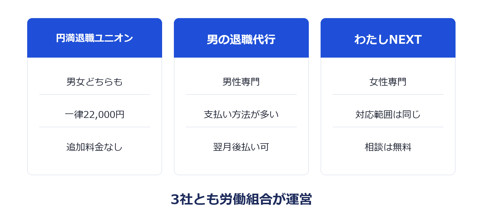 労働組合型の退職代行の対象と支払い方法を比較した図解