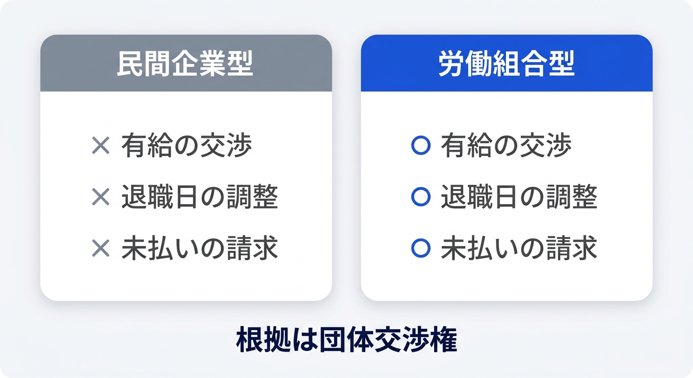 民間企業型と労働組合型で対応できる範囲の違いを示した図解