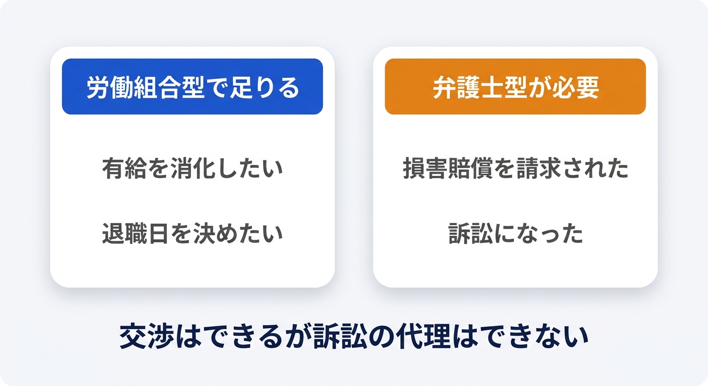 労働組合型で対応できる範囲と、弁護士型が必要になる場面を示した図解