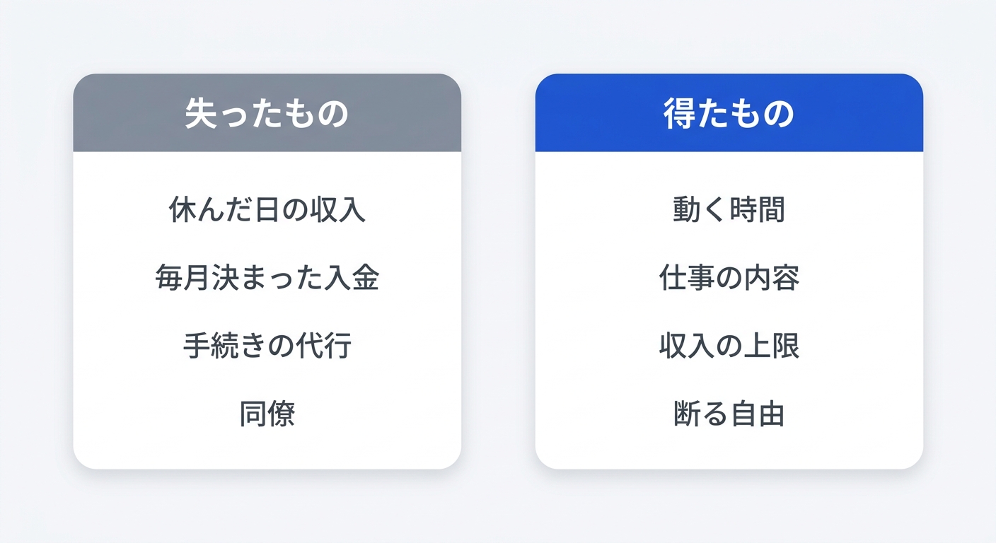 会社員を辞めて独立したときに失ったものと得たものを対比した図解