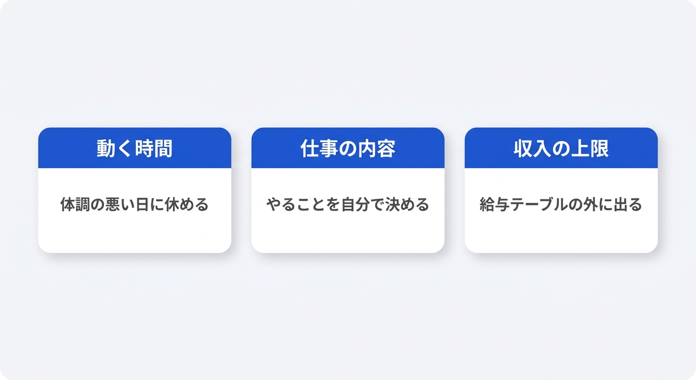 独立して得たものを3つに整理した図解