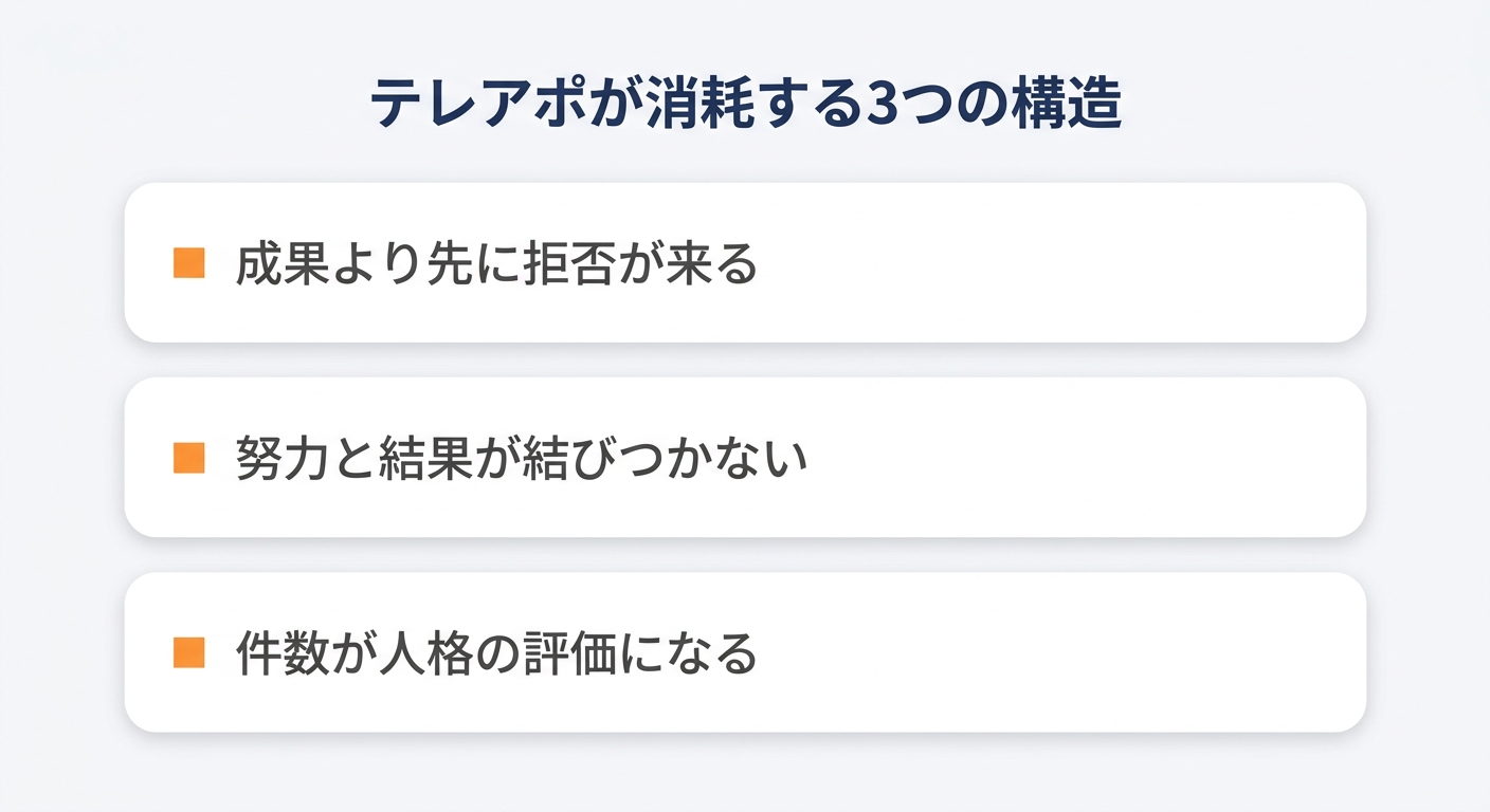 テレアポが消耗する3つの構造を示した図解