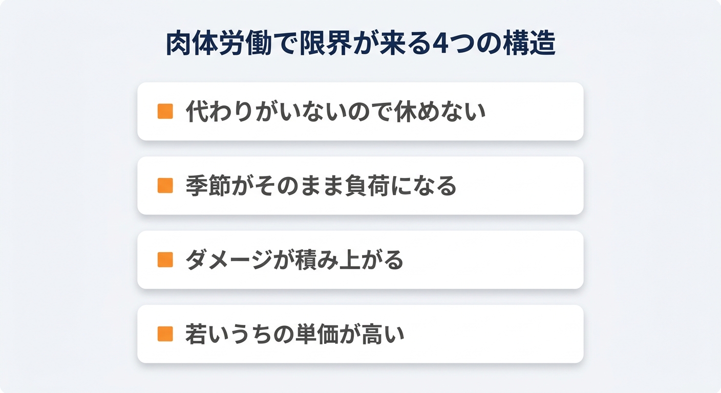 肉体労働で体を壊す4つの構造を示した図解
