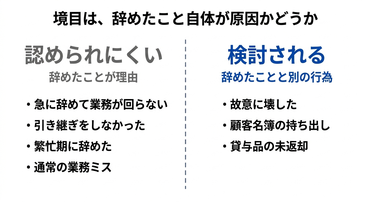 退職時の損害賠償で認められにくいケースと検討されうるケースの境目を示した図解