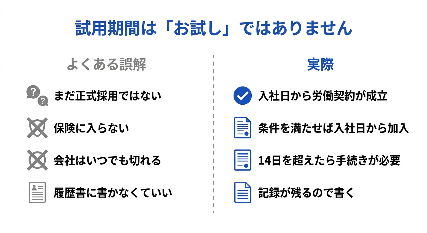 試用期間についてよくある誤解と実際の扱いを整理した図解