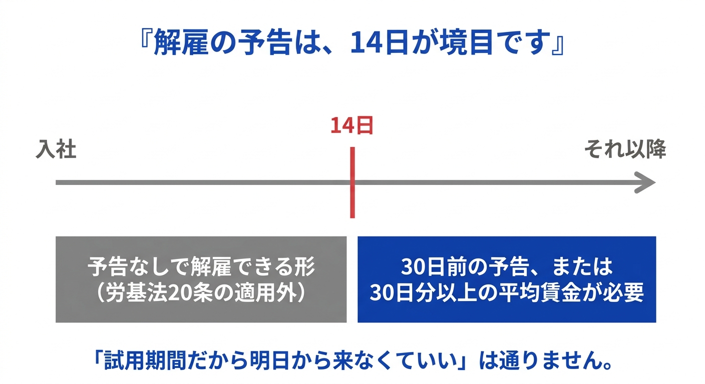 試用期間中の解雇で14日が境目になることを示した図解