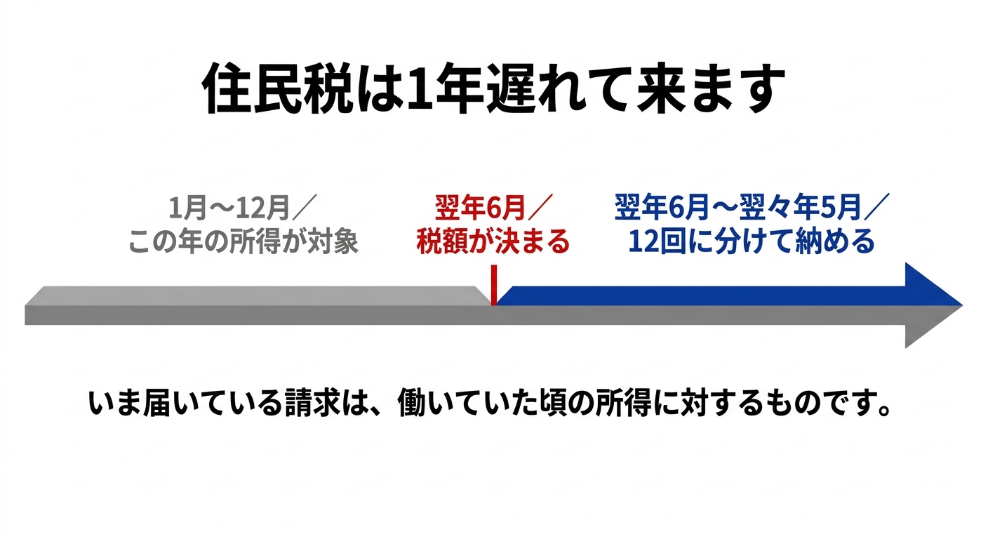 住民税が前年の所得にかかり6月から翌年5月に納めるしくみを示した図解