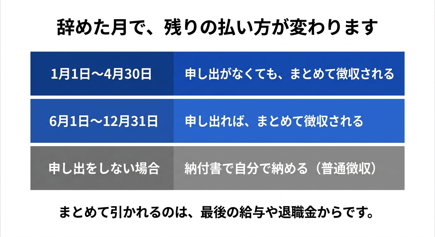 退職した月によって住民税の徴収方法が変わることを示した図解