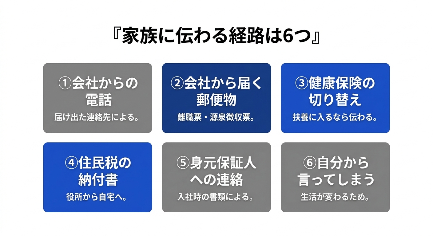 退職代行を使ったときに家族へ伝わる6つの経路を整理した図解