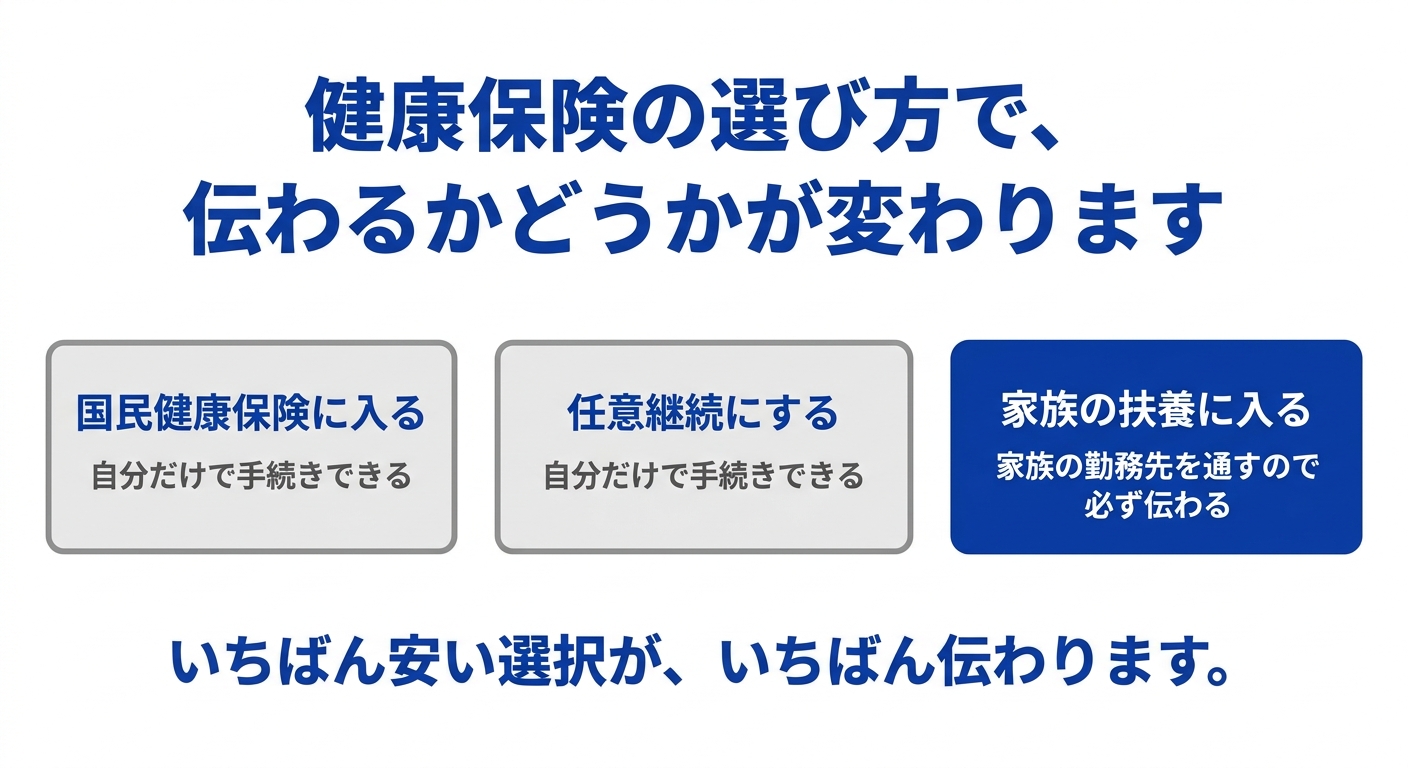 退職後の健康保険の選び方によって家族に伝わるかどうかが変わることを示した図解