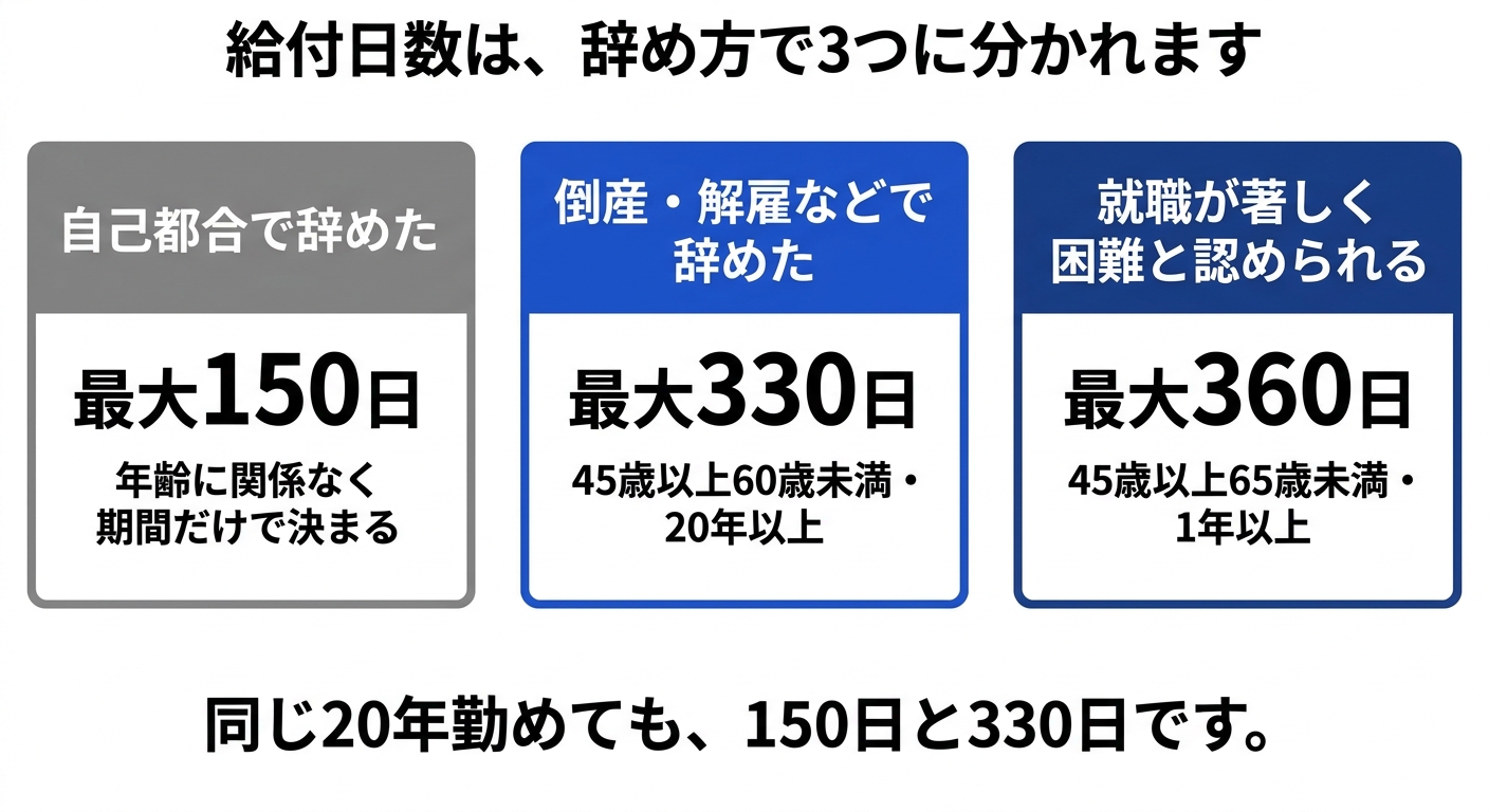 失業保険の給付日数が離職理由によって3つに分かれることを示した図解