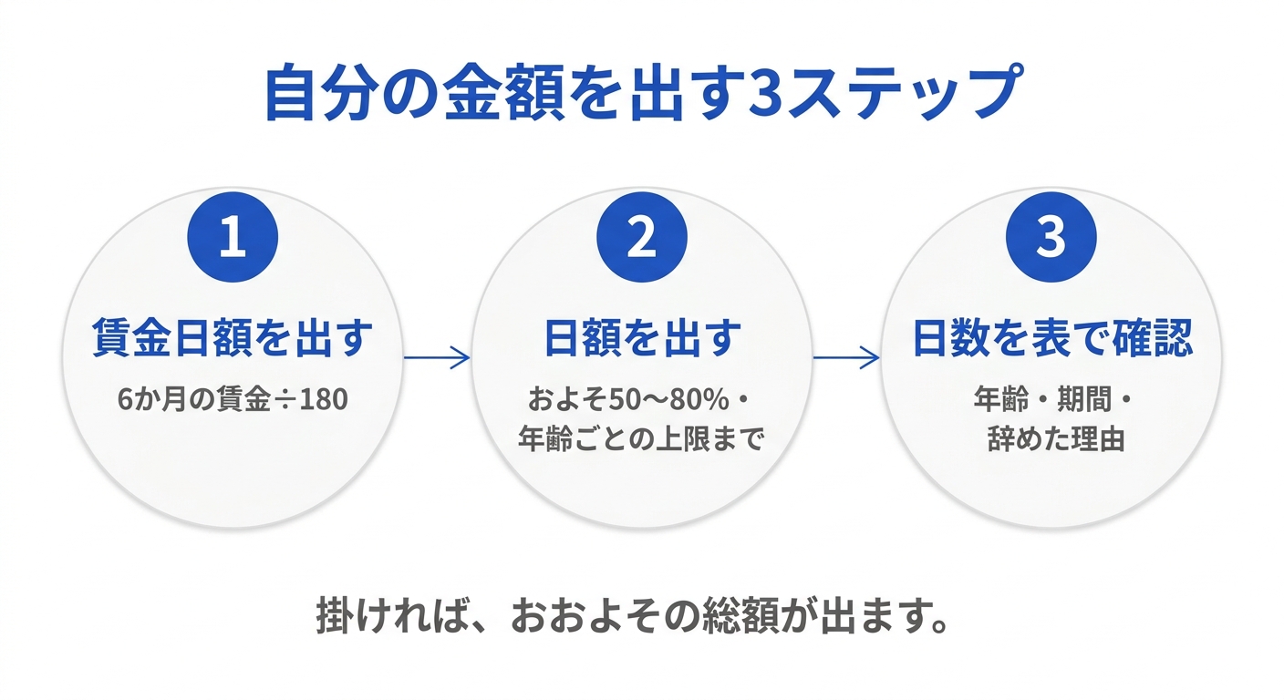 自分の失業保険の金額を出す3つの手順を整理した図解