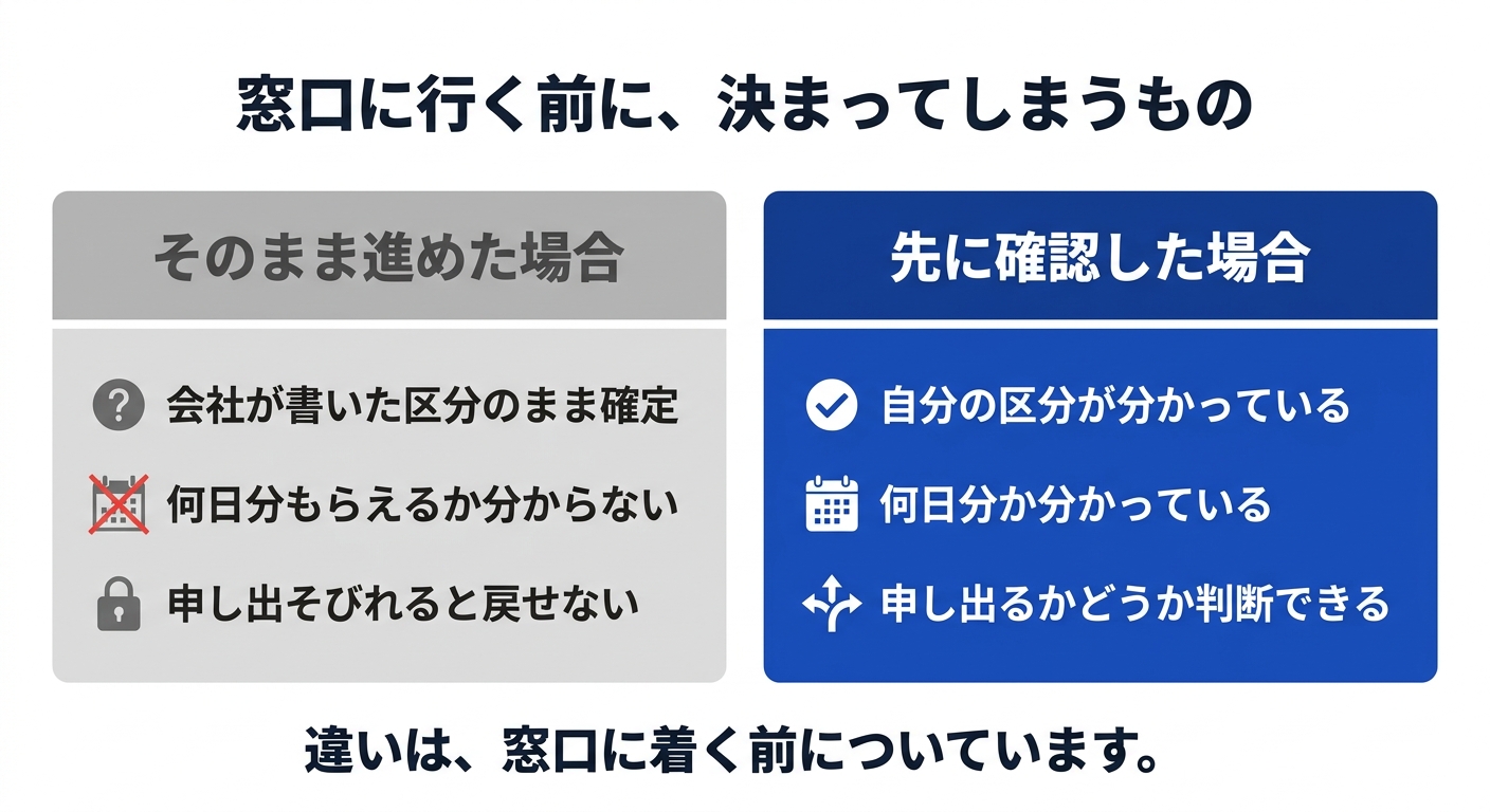 窓口に行く前に決まってしまうものと、先に確認した場合の違いを整理した図解