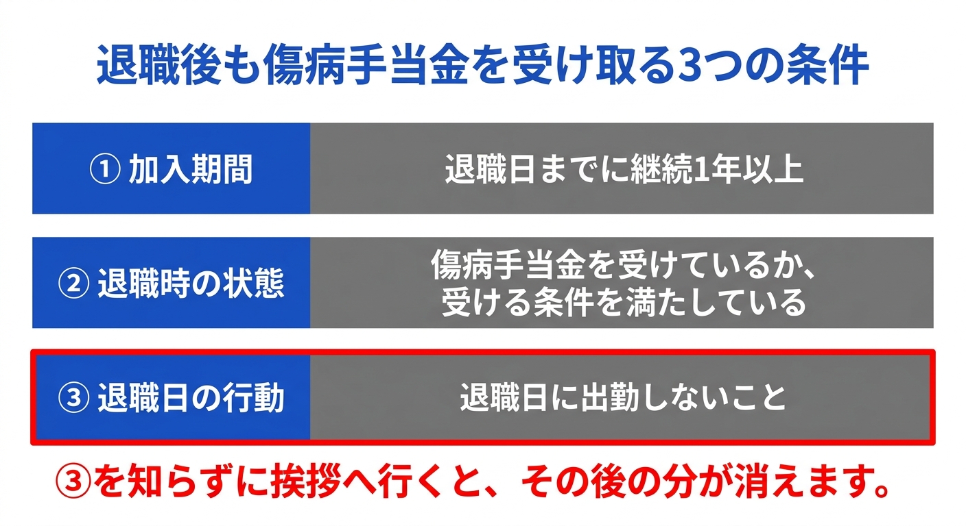 退職後も傷病手当金を受け取るための3つの条件を整理した図解