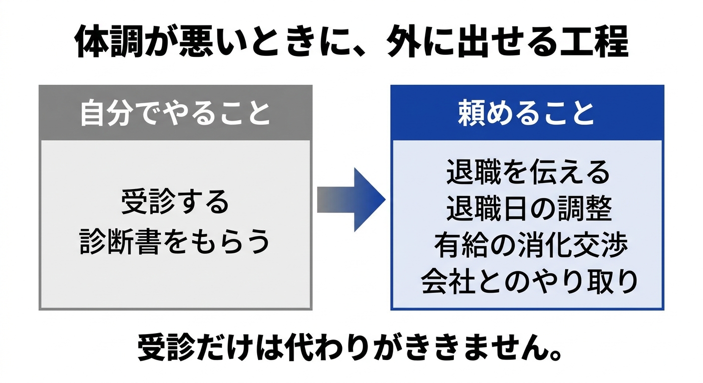心身の不調で辞めるときに退職代行へ頼めることを整理した図解
