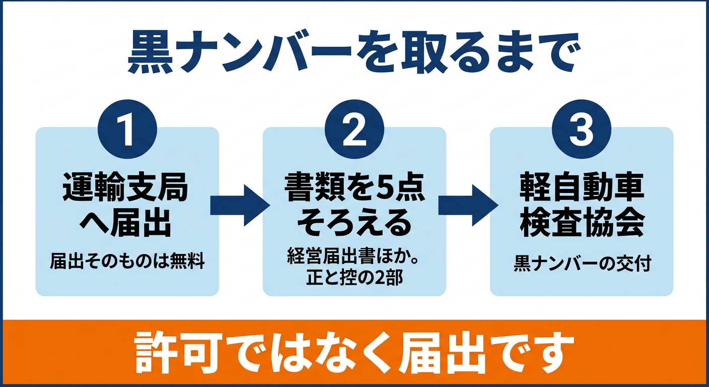 貨物軽自動車運送事業を始めるまでの手続きの流れを示した図解