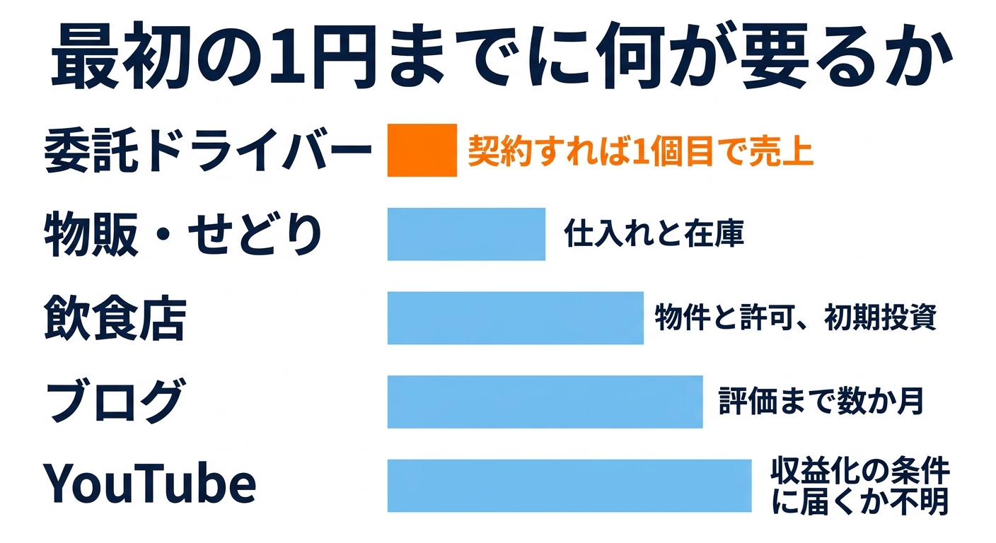独立の形ごとに最初の売上まで何が必要かを比較した図解