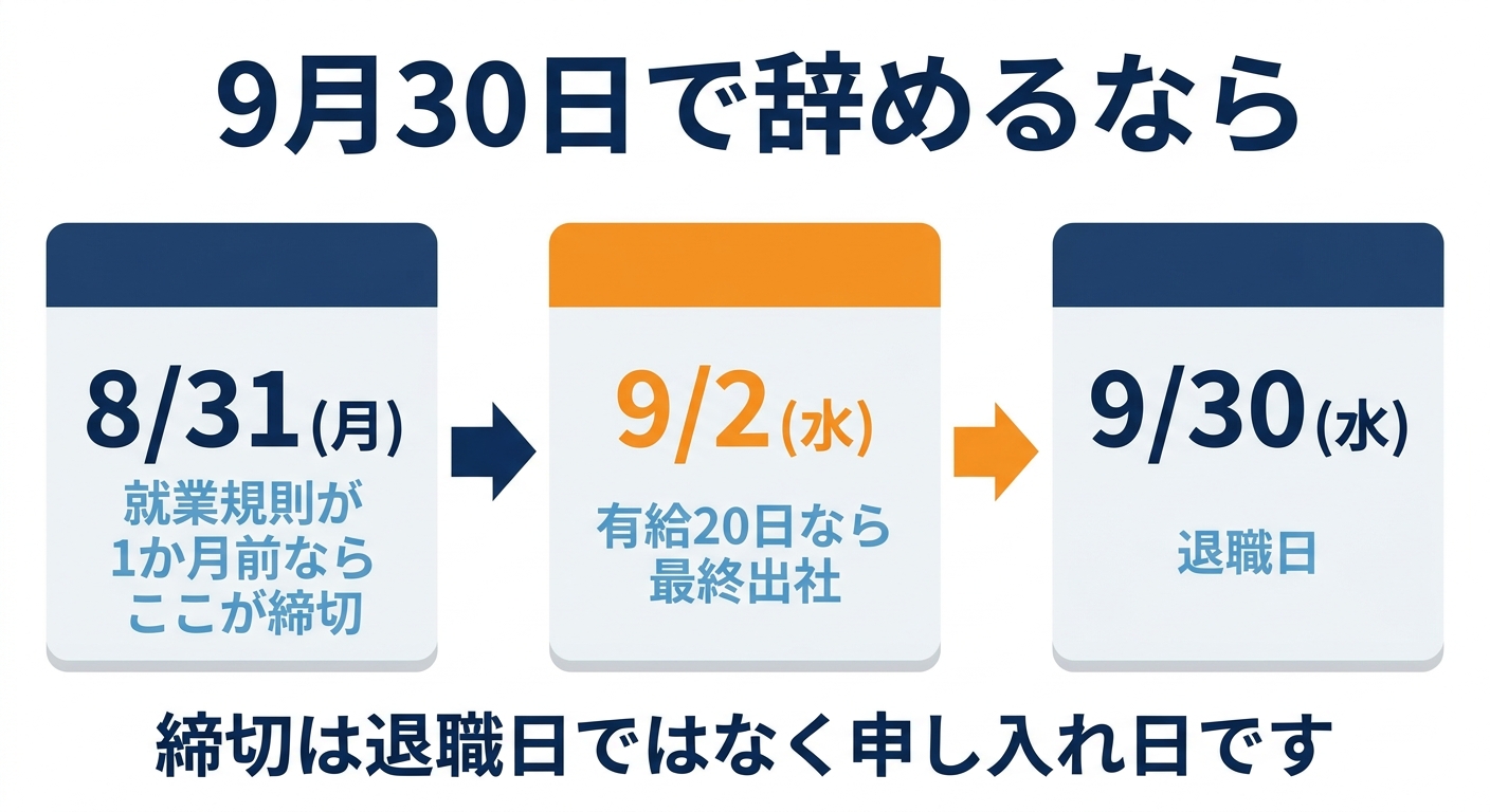 9月末退職から逆算した申し入れ期限を示した図解